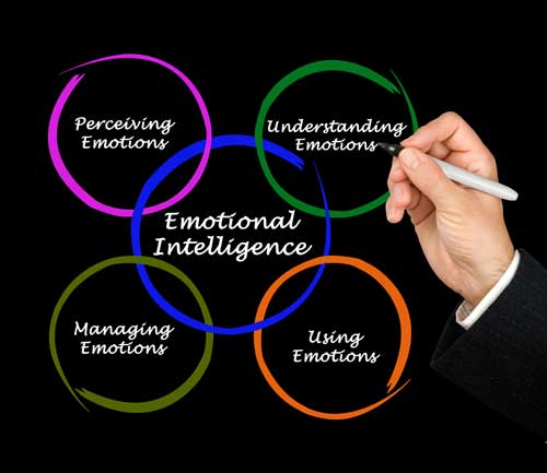 emotional intelligence eacn